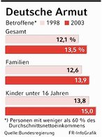 Deutsche Armut (FR-Infografik)