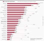 Unicef-Bericht zur Kinderarmut (FR-Infografik)