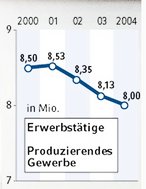 Erwerbst&auml;tige I (FR-Infografik)